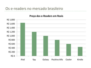 Os e-readers no mercado brasileiro
                  Preço dos e-Readers em Reais
R$ 1,800
R$ 1,600
R$ 1,400
R$ 1,200
R$ 1,000
 R$ 800
 R$ 600
 R$ 400
 R$ 200
    R$ 0
           iPad     Ypy     Galaxy   Positivo Alfa   Cooler   Kindle
 