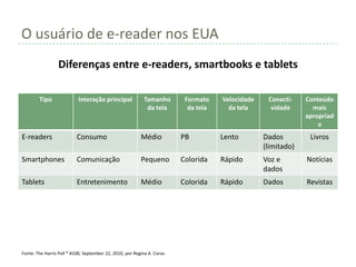 O usuário de e-reader nos EUA
                 Diferenças entre e-readers, smartbooks e tablets

        Tipo               Interação principal             Tamanho        Formato    Velocidade    Conecti-    Conteúdo
                                                            da tela        da tela     da tela      vidade       mais
                                                                                                               apropriad
                                                                                                                   o
E-readers                 Consumo                         Médio          PB          Lento        Dados         Livros
                                                                                                  (limitado)
Smartphones               Comunicação                     Pequeno        Colorida    Rápido       Voz e        Notícias
                                                                                                  dados
Tablets                   Entretenimento                  Médio          Colorida    Rápido       Dados        Revistas




Fonte: The Harris Poll ® #108, September 22, 2010, por Regina A. Corso
 