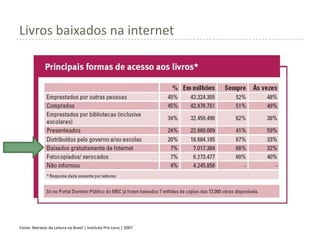 Livros baixados na internet




Fonte: Retratos da Leitura no Brasil | Instituto Pró-Livro | 2007
 