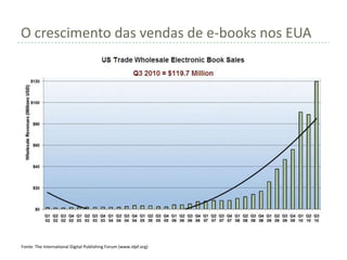 O crescimento das vendas de e-books nos EUA




Fonte: The International Digital Publishing Forum (www.idpf.org)
 