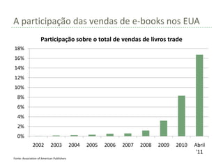 A participação das vendas de e-books nos EUA
                     Participação sobre o total de vendas de livros trade
18%
16%
14%
12%
10%
  8%
  6%
  4%
  2%
  0%
              2002          2003            2004   2005   2006   2007   2008   2009   2010   Abril
                                                                                              '11
Fonte: Association of American Publishers
 