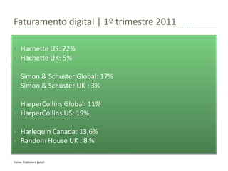 Faturamento digital | 1º trimestre 2011

   Hachette US: 22%
   Hachette UK: 5%

   Simon & Schuster Global: 17%
   Simon & Schuster UK : 3%

   HarperCollins Global: 11%
   HarperCollins US: 19%

   Harlequin Canada: 13,6%
   Random House UK : 8 %

Fonte: Publishers Lunch
 