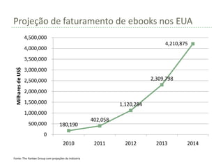 Projeção de faturamento de ebooks nos EUA
                   4,500,000
                                                                                4,210,875
                   4,000,000
                   3,500,000
 Milhares de US$




                   3,000,000
                   2,500,000                                               2,309,798

                   2,000,000
                   1,500,000                                   1,120,284
                   1,000,000
                                                     402,058
                    500,000       180,190
                          0
                                     2010             2011       2012        2013       2014

Fonte: The Yankee Group com projeções da indústria
 