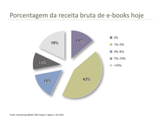 Porcentagem da receita bruta de e-books hoje




Fonte: Uncovering eBooks’ Real Impact:| Aptara | Oct 2011
 