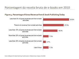 Porcentagem da receita bruta de e-books em 2010




Fonte: A Blueprint for Book Publishing Transformation:| Gilbane Group / Aptara | Oct 2010
 