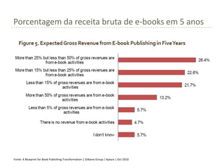 Porcentagem da receita bruta de e-books em 5 anos




Fonte: A Blueprint for Book Publishing Transformation:| Gilbane Group / Aptara | Oct 2010
 