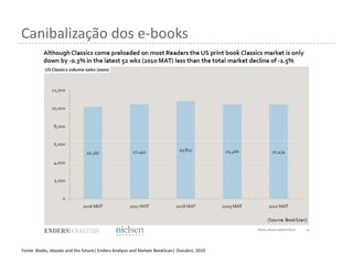 Canibalização dos e-books




Fonte: Books, ebooks and the future| Enders Analysis and Nielsen BookScan| Outubro, 2010
 