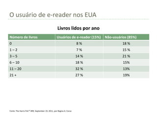 O usuário de e-reader nos EUA
                                                     Livros lidos por ano
Número de livros                                    Usuários de e-reader (15%)   Não-usuários (85%)
0                                                                       8%                 18 %
1–2                                                                     7%                 15 %
3–5                                                                     14 %               21 %
6 – 10                                                                  18 %               15%
11 – 20                                                                 32 %               13%
21 +                                                                    27 %               19%




Fonte: The Harris Poll ® #99, September 19, 2011, por Regina A. Corso
 