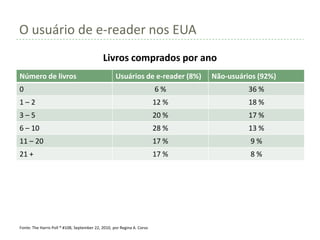 O usuário de e-reader nos EUA
                                             Livros comprados por ano
Número de livros                                    Usuários de e-reader (8%)   Não-usuários (92%)
0                                                                        6%               36 %
1–2                                                                      12 %             18 %
3–5                                                                      20 %             17 %
6 – 10                                                                   28 %             13 %
11 – 20                                                                  17 %             9%
21 +                                                                     17 %             8%




Fonte: The Harris Poll ® #108, September 22, 2010, por Regina A. Corso
 