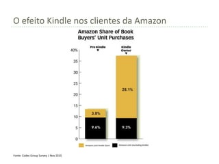 O efeito Kindle nos clientes da Amazon




Fonte: Codex Group Survey | Nov 2010
 