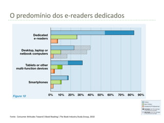 O predomínio dos e-readers dedicados




Fonte: Consumer Attitudes Toward E-Book Reading | The Book Industry Study Group, 2010
 