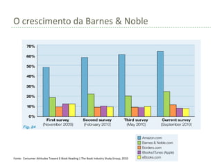 O crescimento da Barnes & Noble




Fonte: Consumer Attitudes Toward E-Book Reading | The Book Industry Study Group, 2010
 