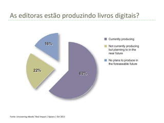 As editoras estão produzindo livros digitais?




Fonte: Uncovering eBooks’ Real Impact:| Aptara | Oct 2011
 