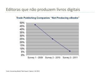 Editoras que não produzem livros digitais




Fonte: Uncovering eBooks’ Real Impact:| Aptara | Oct 2011
 