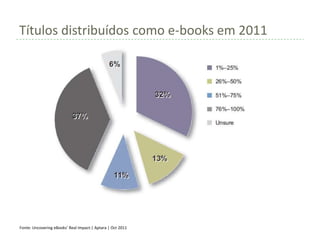Títulos distribuídos como e-books em 2011




Fonte: Uncovering eBooks’ Real Impact:| Aptara | Oct 2011
 