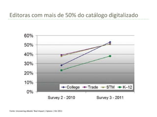 Editoras com mais de 50% do catálogo digitalizado




Fonte: Uncovering eBooks’ Real Impact:| Aptara | Oct 2011
 