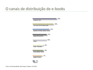 O canais de distribuição de e-books




Fonte: Uncovering eBooks’ Real Impact:| Aptara | Oct 2011
 