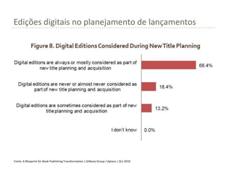 Edições digitais no planejamento de lançamentos




Fonte: A Blueprint for Book Publishing Transformation:| Gilbane Group / Aptara | Oct 2010
 