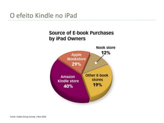 O efeito Kindle no iPad




Fonte: Codex Group Survey | Nov 2010
 