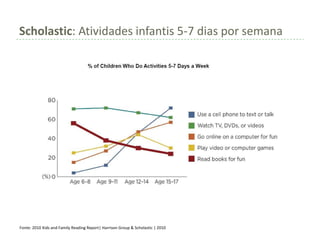 Scholastic: Atividades infantis 5-7 dias por semana




Fonte: 2010 Kids and Family Reading Report| Harrison Group & Scholastic | 2010
 