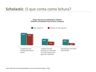 Scholastic: O que conta como leitura?




Fonte: 2010 Kids and Family Reading Report| Harrison Group & Scholastic | 2010
 