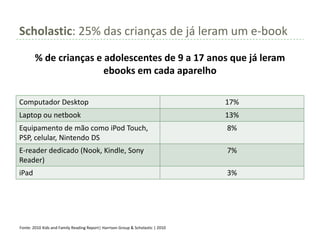 Scholastic: 25% das crianças de já leram um e-book

        % de crianças e adolescentes de 9 a 17 anos que já leram
                        ebooks em cada aparelho

Computador Desktop                                                               17%
Laptop ou netbook                                                                13%
Equipamento de mão como iPod Touch,                                              8%
PSP, celular, Nintendo DS
E-reader dedicado (Nook, Kindle, Sony                                            7%
Reader)
iPad                                                                             3%




Fonte: 2010 Kids and Family Reading Report| Harrison Group & Scholastic | 2010
 