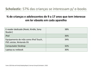 Scholastic: 57% das crianças se interessam p/ e-books

 % de crianças e adolescentes de 9 a 17 anos que tem interesse
                em ler ebooks em cada aparelho

E-reader dedicado (Nook, Kindle, Sony                                            38%
Reader)
iPad                                                                             36%
Equipamento de mão como iPod Touch,                                              34%
PSP, celular, Nintendo DS
Computador Desktop                                                               32%
Laptop ou netbook                                                                30%




Fonte: 2010 Kids and Family Reading Report| Harrison Group & Scholastic | 2010
 