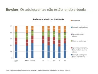 Bowker: Os adolescentes não estão lendo e-books




Fonte: The Children’s Book Consumer in the Digital Age | Bowker / Association of Booksellers for Children |2010-11
 