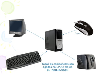 Todos os componetes são ligados na CPU e ela no ESTABILIZADOR. 