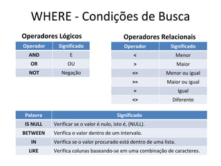 WHERE - Condições de Busca
Operador Significado
AND E
OR OU
NOT Negação
Operadores Lógicos
Operador Significado
< Menor
> Maior
<= Menor ou igual
>= Maior ou igual
= Igual
<> Diferente
Operadores Relacionais
Palavra Significado
IS NULL Verificar se o valor é nulo, isto é, (NULL).
BETWEEN Verifica o valor dentro de um intervalo.
IN Verifica se o valor procurado está dentro de uma lista.
LIKE Verifica colunas baseando-se em uma combinação de caracteres.
 