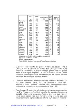 1991       2008                 % do
                                             Crescimento PIB Capitação
                             (a)       (a)       (%)      (2007 2008 (b)
          Alemanha          55,1      37,2          -32,5 1,3        451
          Arábia
          Saudita           17,3      33,1            91,3 9,3           1178
          Canadá           13,9       15,9            14,4 1,2            479
          China             13,7      63,6           364,2   2             48
          Coreia (Sul)     12,9       23,8            84,5 2,6            492
          Espanha          11,5       14,7            27,8 1,2            363
          EUA              401,9     548,5            36,5   4           1803
          França           57,7       52,6            -8,8 2,3            821
          Holanda          10,7        9,9            -7,5 1,5            596
          Índia            11,2       24,7           120,5 2,5             22
          Inglaterra        62,3      57,4            -7,9 2,4            943
          Irão               1,3       6,1           369,2 2,9             93
          Israel           10,6       12,1            14,2 8,6           1704
          Itália           29,6       32,1             8,4 1,7            552
          Japão             40,4      42,8             5,9 0,9            336
          Paquistão          3,3       4,2            27,3 3,1             24
          Portugal          3,2        3,8            18,8   2            355
          Russia (c)       42,5       38,2           -10,1 3,5            271
          Turquia          10,4       11,7            12,5 2,1            154
          Ucrânia           0,34       3,2           841,2 2,9             70
          (a) Valores em 1000 M dólares de 2005 (constantes)
          (b) Valores em dólares de 2005
          Rússia, valores de 1992
          Fonte: SIPRI - Stockolm International Peace Research Institute



  •   O elevado crescimento dos gastos militares de países como a
      China, o Irão, a Ucrânia ou a Índia tem um significado muito
      relativo e não constitui qualquer ameaça global, uma vez que se
      insere numa lógica regional. Os EUA e a NATO são as únicas
      potências com capacidade de intervenção, em termos políticos
      e militares, em qualquer parte do mundo;

  •   Os gastos militares da China somados aos da Rússia, representam,
      em 2008, apenas 18.6% do total dispendido pelos EUA;
      relativamente ao “perigoso” Irão que tanta preocupação causa
      a Obama, a percentagem correspondente é de 1.1%;

  •   As antigas potências coloniais, Inglaterra e França apresentam-se
      nos 3º e 4º lugares no “ranking” mundial dos gastos militares, uma
      posição nitidamente exagerada face às ameaças que incidem
      sobre esses países mas, que revelam a importância das suas
      indústrias militares e pretensões de retorno a um passado imperial;



WWW.ESQUERDA_DESALINHADA.BLOGS.SAPO.PT                  Setembro/2009           29
 