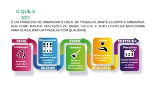 É UM PROCESSO DE ORGANIZAR O LOCAL DE TRABALHO, MANTÊ-LO LIMPO E ARRUMADO,
BEM COMO MANTER CONDIÇÕES DE SAÚDE, HIGIENE E AUTO DISCIPLINA NECESSÁRIA
PARA SE REALIZAR UM TRABALHO COM QUALIDADE.
O QUE É
5S?
 