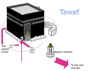 Umra Procedure umrah procedure guide | PPTX