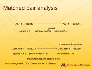 Matched pair analysis
GenChem 1 – Fall2013 GenChem 1 – Fall2014
+curriculum innovation
A&P 1 – Fall2013 A&P 1 – Fall2014
paired
(johnny-bio-f13, mary-bio-f14)Dgrade = 0
(johnny-chem-f13, mary-chem-f14)Dgrade = + o -
mean(Dgrade) and student t-test
Acknowledgments: Dr. L. Dame and Dr. A. Petzold
 
