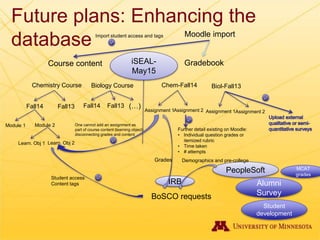 Future plans: Enhancing the
database
Course content
Chemistry Course Biology Course
Fall14 Fall13 Fall14 Fall13 (…)
Module 1 Module 2
Gradebook
Chem-Fall14 Biol-Fall13
Assignment 1Assignment 2 Assignment 1Assignment 2
Learn. Obj 1 Learn. Obj 2
Further detail existing on Moodle:
• Individual question grades or
itemized rubric
• Time taken
• # attempts
Moodle import
One cannot add an assignment as
part of course content (learning object)
disconnecting grades and content
IRB
BoSCO requests
Grades
PeopleSoft
iSEAL-
May15
Demographics and pre-college
Student access
Content tags
Import student access and tags
Alumni
Survey
Student
development
MCAT
grades
 