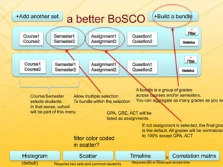 a better BoSCO+Add another set +Build a bundle
Histogram Timeline Correlation matrix
Allow multiple selection
To bundle within the selection
Scatter
A bundle is a group of grades
across courses and/or semesters.
You can aggregate as many grades as you wa
Course/Semester
selects students.
In that sense, cohort
will be part of this menu
filter color coded
in scatter?
GPA, GRE, ACT will be
listed as assignments
(default) Requires two sets and common students Requires two or more sets across time
If not assignment is selected, the final grad
is the default. All grades will be normalized
to 100% except GPA, ACT
 