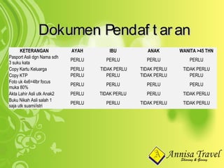KETERANGAN AYAH IBU ANAK WANITA >45 THN
Pasport Asli dgn Nama sdh
3 suku kata
PERLU PERLU PERLU PERLU
Copy Kartu Keluarga PERLU TIDAK PERLU TIDAK PERLU TIDAK PERLU
Copy KTP PERLU PERLU TIDAK PERLU PERLU
Foto uk 4x6=4lbr focus
muka 80%
PERLU PERLU PERLU PERLU
Akta Lahir Asli utk Anak2 PERLU TIDAK PERLU PERLU TIDAK PERLU
Buku Nikah Asli salah 1
saja utk suami/istri
PERLU PERLU TIDAK PERLU TIDAK PERLU
Dokumen Pendaf t aranDokumen Pendaf t aran
 