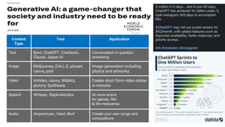 Content
Type
Tool Application
Text Bard, ChatGPT, ChatSonic,
Claude, Jasper AI
Conversation in question
answering
Image Midjourney, DALL-E, picsart,
canva, pixlr
Image generation including
photos and artworks
Video InVideo, canva, Wibbitz,
pictory, Synthesia
Create short form video online
in minutes
Speech Whisper, Replicastudios AI voice actors
for games, film
& the metaverse
Audio Ampermusic, Veed, Murf Create your own songs and
compositions
 