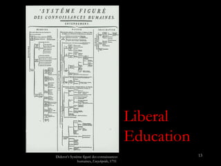 Diderot’s Systême figuré des connaissances humaines,  Encyclopédie , 1751  Liberal Education 