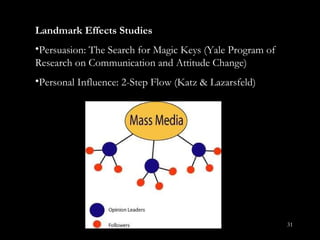 Landmark Effects Studies Persuasion: The Search for Magic Keys (Yale Program of Research on Communication and Attitude Change) Personal Influence: 2-Step Flow (Katz & Lazarsfeld) 