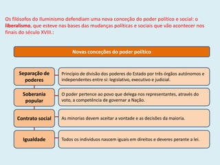 Os filósofos do Iluminismo defendiam uma nova conceção do poder político e social: o
liberalismo, que esteve nas bases das mudanças políticas e sociais que vão acontecer nos
finais do século XVIII.:
Novas conceções do poder político
Princípio de divisão dos poderes do Estado por três órgãos autónomos e
independentes entre si: legislativo, executivo e judicial.
Separação de
poderes
O poder pertence ao povo que delega nos representantes, através do
voto, a competência de governar a Nação.
Soberania
popular
As minorias devem aceitar a vontade e as decisões da maioria.
Todos os indivíduos nascem iguais em direitos e deveres perante a lei.
Contrato social
Igualdade
 
