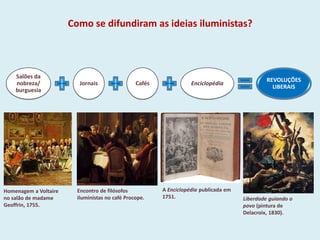 Salões da
nobreza/
burguesia
Jornais Cafés Enciclopédia
REVOLUÇÕES
LIBERAIS
Homenagem a Voltaire
no salão de madame
Geoffrin, 1755.
Encontro de filósofos
iluministas no café Procope. Liberdade guiando o
povo (pintura de
Delacroix, 1830).
A Enciclopédia publicada em
1751.
Como se difundiram as ideias iluministas?
 