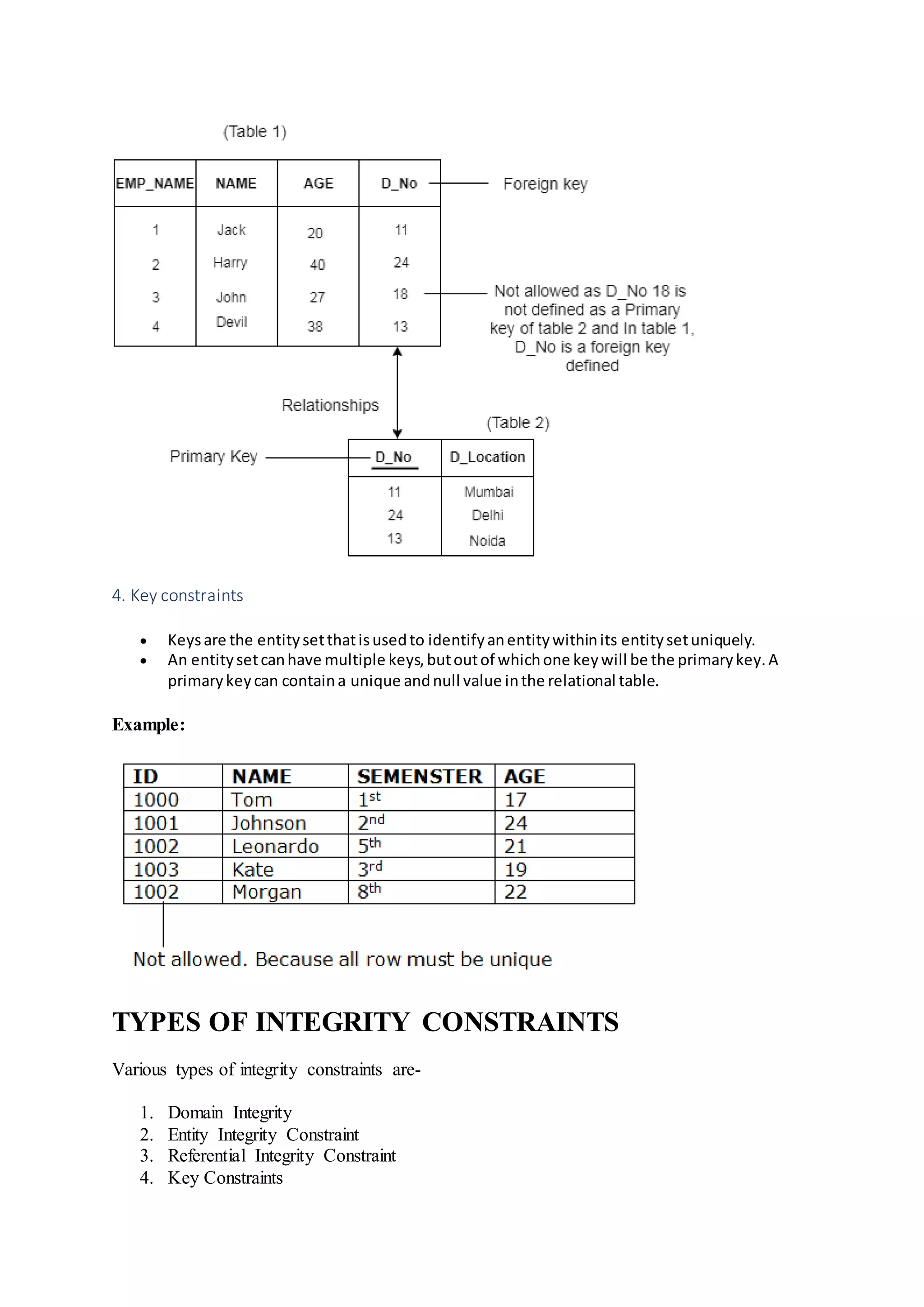 4. Key constraints
 Keysare the entitysetthatisusedto identifyanentitywithinits entitysetuniquely.
 An entitysetcanhave multiple keys,butoutof whichone keywill be the primarykey.A
primarykeycan containa unique andnull value inthe relational table.
Example:
TYPES OF INTEGRITY CONSTRAINTS
Various types of integrity constraints are-
1. Domain Integrity
2. Entity Integrity Constraint
3. Referential Integrity Constraint
4. Key Constraints
 