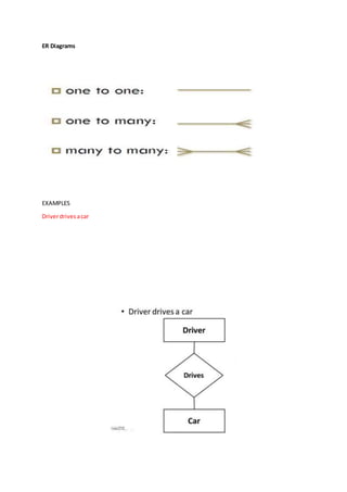 ER Diagrams
EXAMPLES
Driverdrivesacar
 
