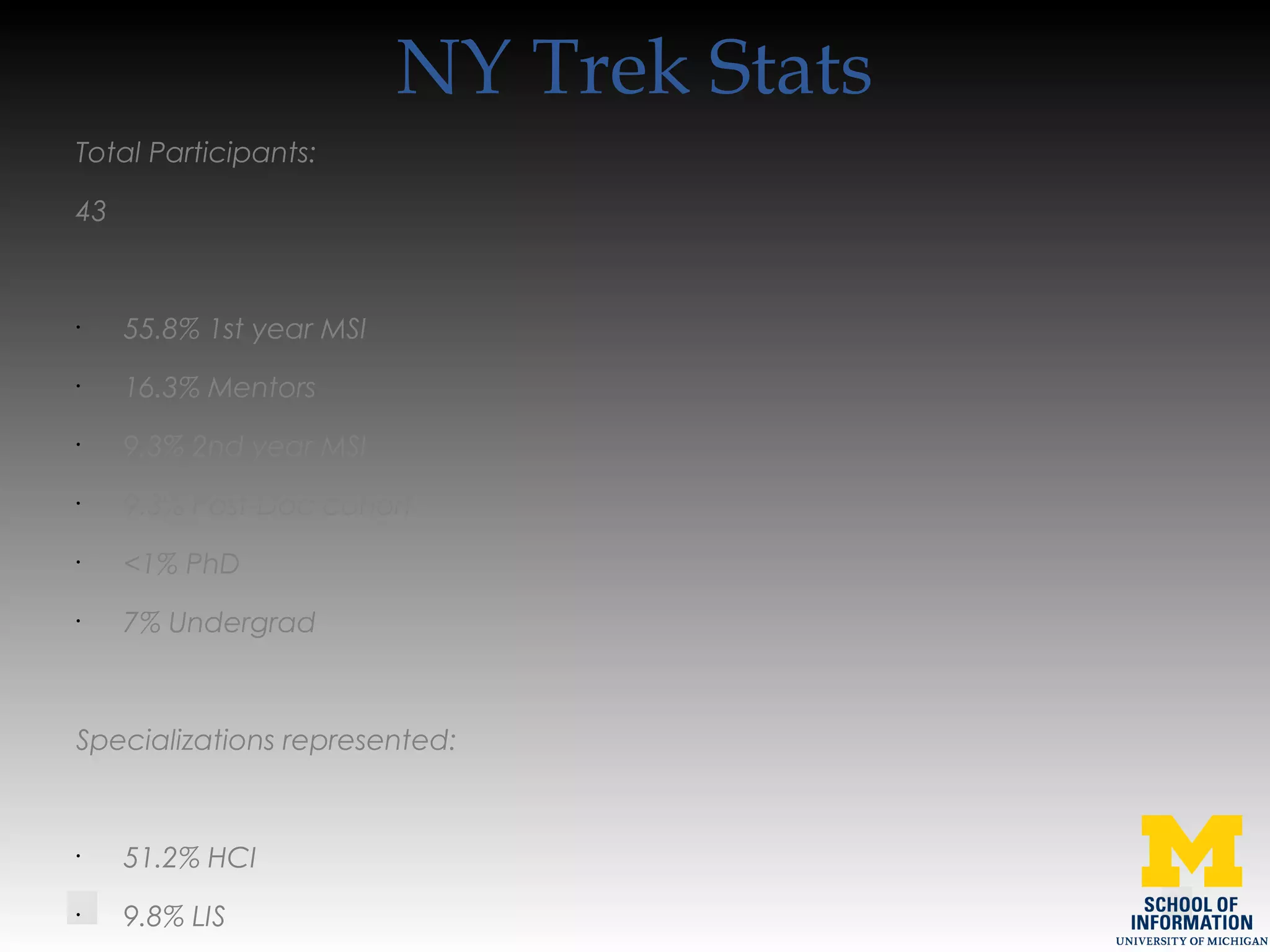NY Trek Stats
Total Participants:
43
•
55.8% 1st year MSI
•
16.3% Mentors
•
9.3% 2nd year MSI
•
9.3% Post-Doc cohort
•
<1% PhD
•
7% Undergrad
Specializations represented:
•
51.2% HCI
•
9.8% LIS
 