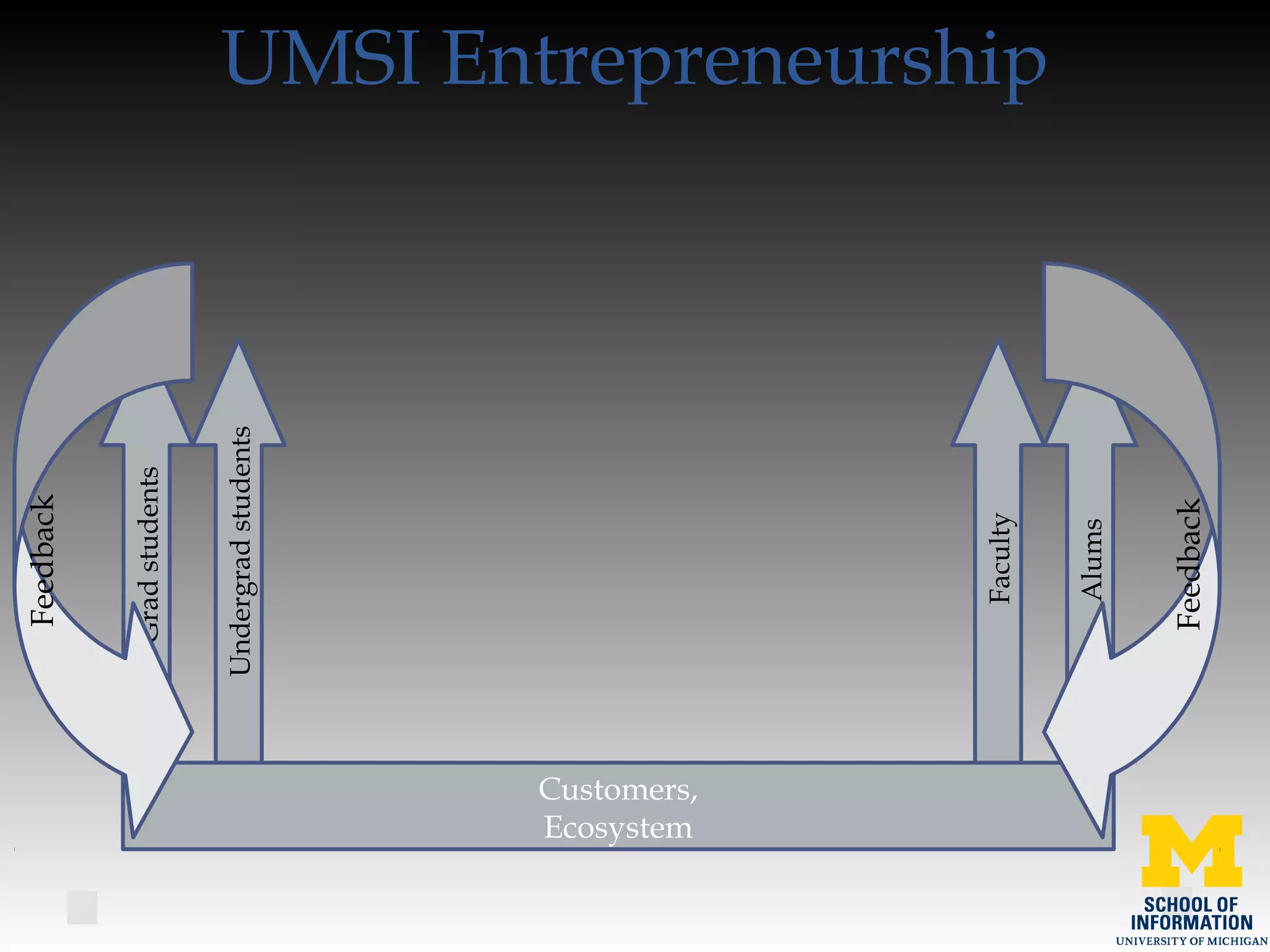 UMSI Entrepreneurship
Gradstudents
Faculty
Alums
Customers,
Ecosystem
Feedback
Feedback
Undergradstudents
 