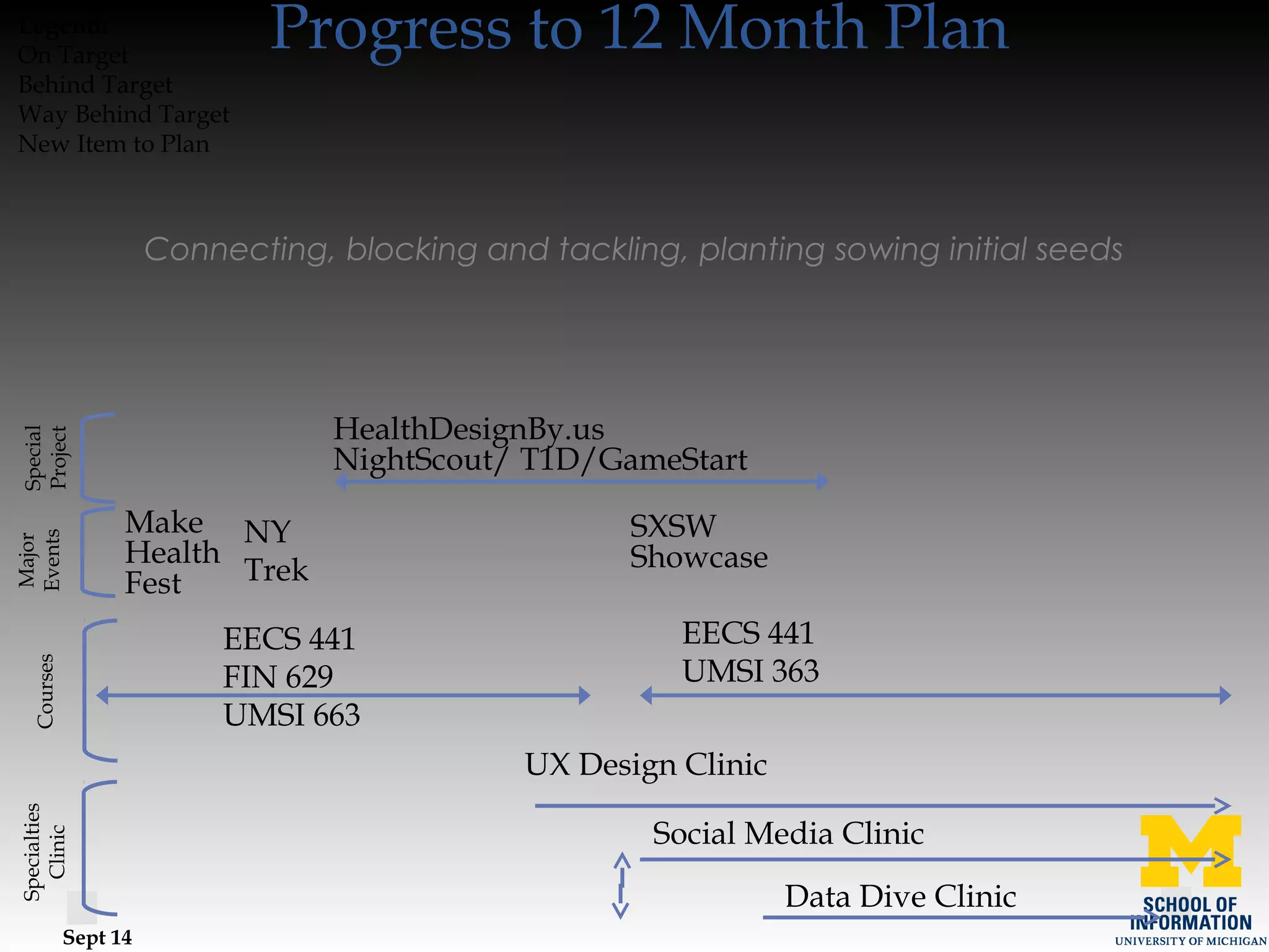 Progress to 12 Month Plan
Connecting, blocking and tackling, planting sowing initial seeds
NY
Trek
SXSW
Showcase
EECS 441
FIN 629
UMSI 663
EECS 441
UMSI 363
UX Design Clinic
Data Dive Clinic
Social Media Clinic
Major
EventsCourses
Specialties
Clinic
Legend:
On Target
Behind Target
Way Behind Target
New Item to Plan
Make
Health
Fest
Sept 14
Special
Project
HealthDesignBy.us
NightScout/ T1D/GameStart
 