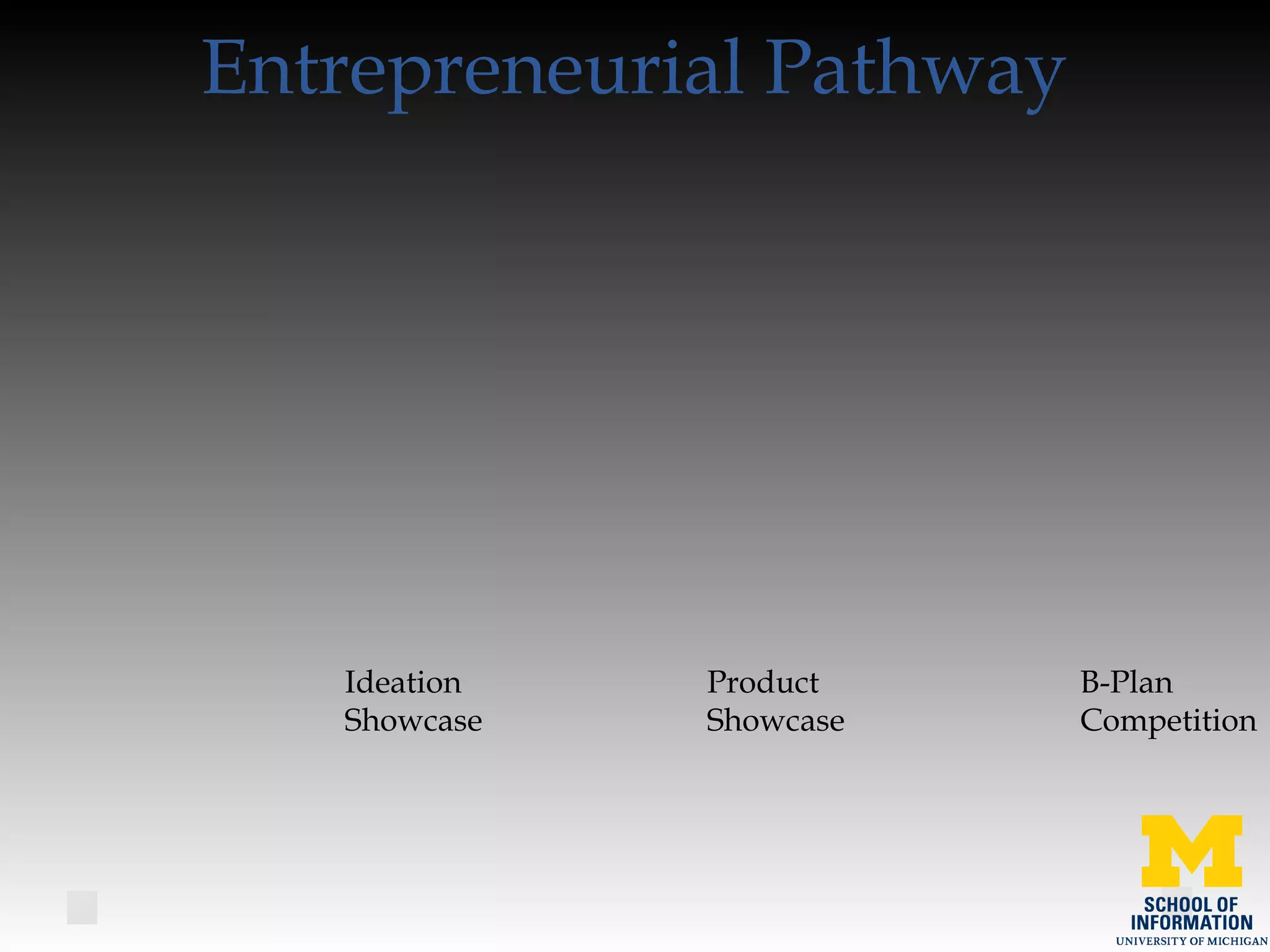 Entrepreneurial Pathway
Ideation
Showcase
Product
Showcase
B-Plan
Competition
 
