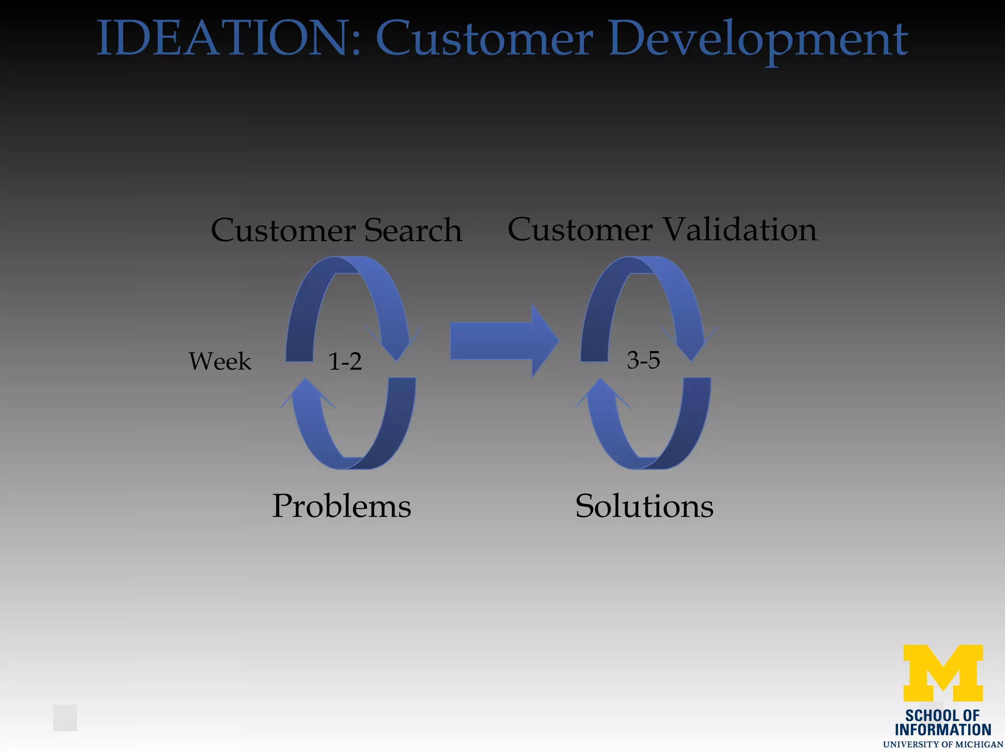 IDEATION: Customer Development
Customer Search Customer Validation
1-2 3-5
Problems Solutions
Week
 