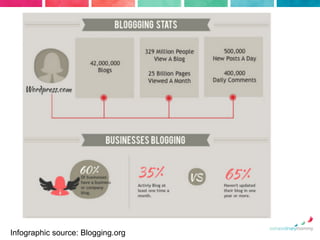 Infographic source: Blogging.org

 